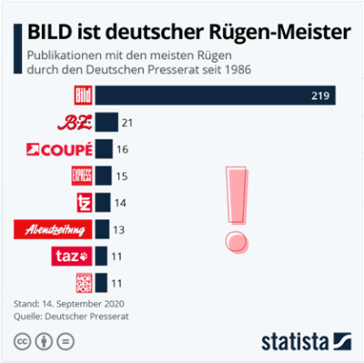 presserecht statistics